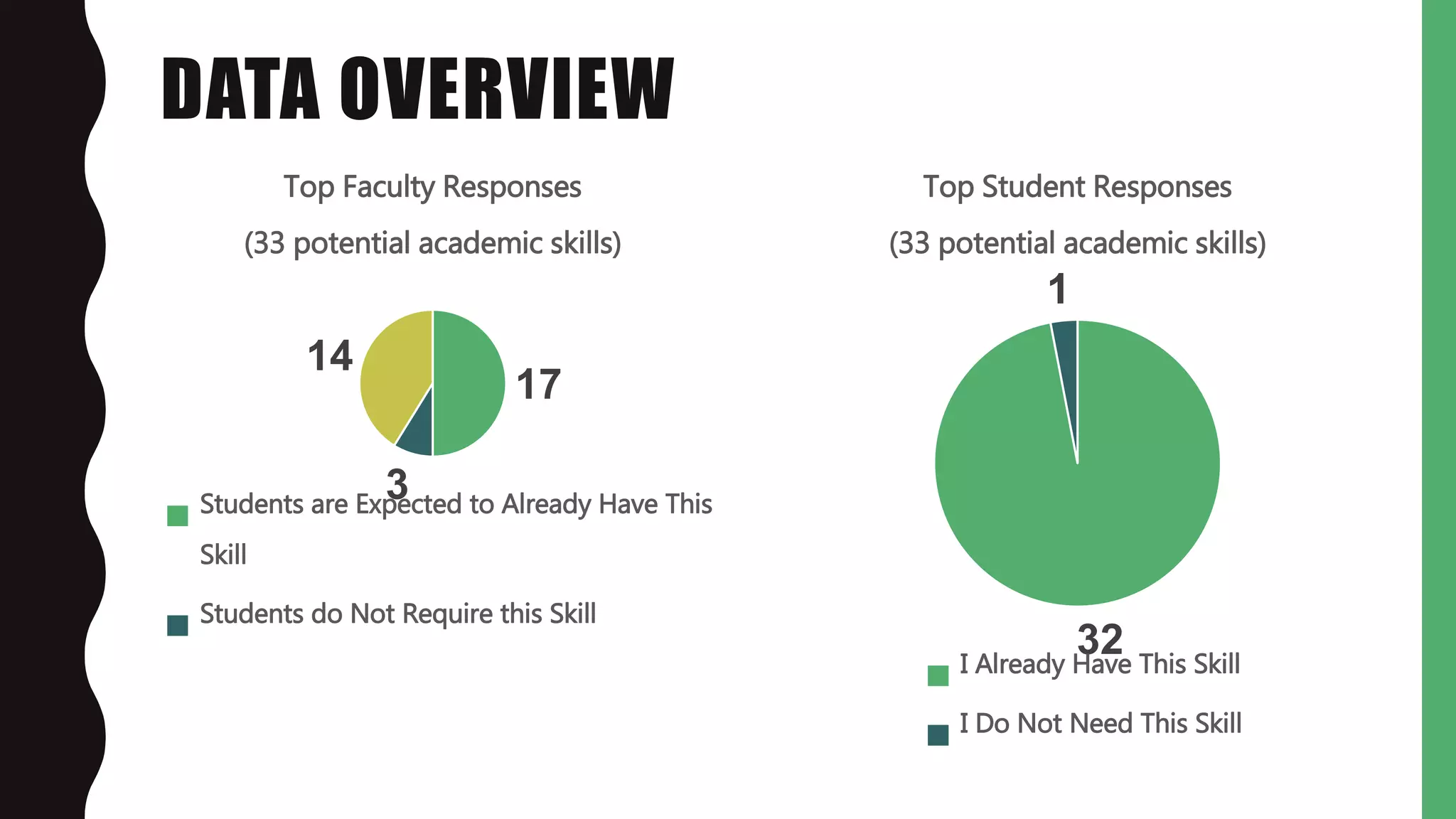 DATA OVERVIEW
32
1
Top Student Responses
(33 potential academic skills)
I Already Have This Skill
I Do Not Need This Skill
17
3
14
Top Faculty Responses
(33 potential academic skills)
Students are Expected to Already Have This
Skill
Students do Not Require this Skill
 