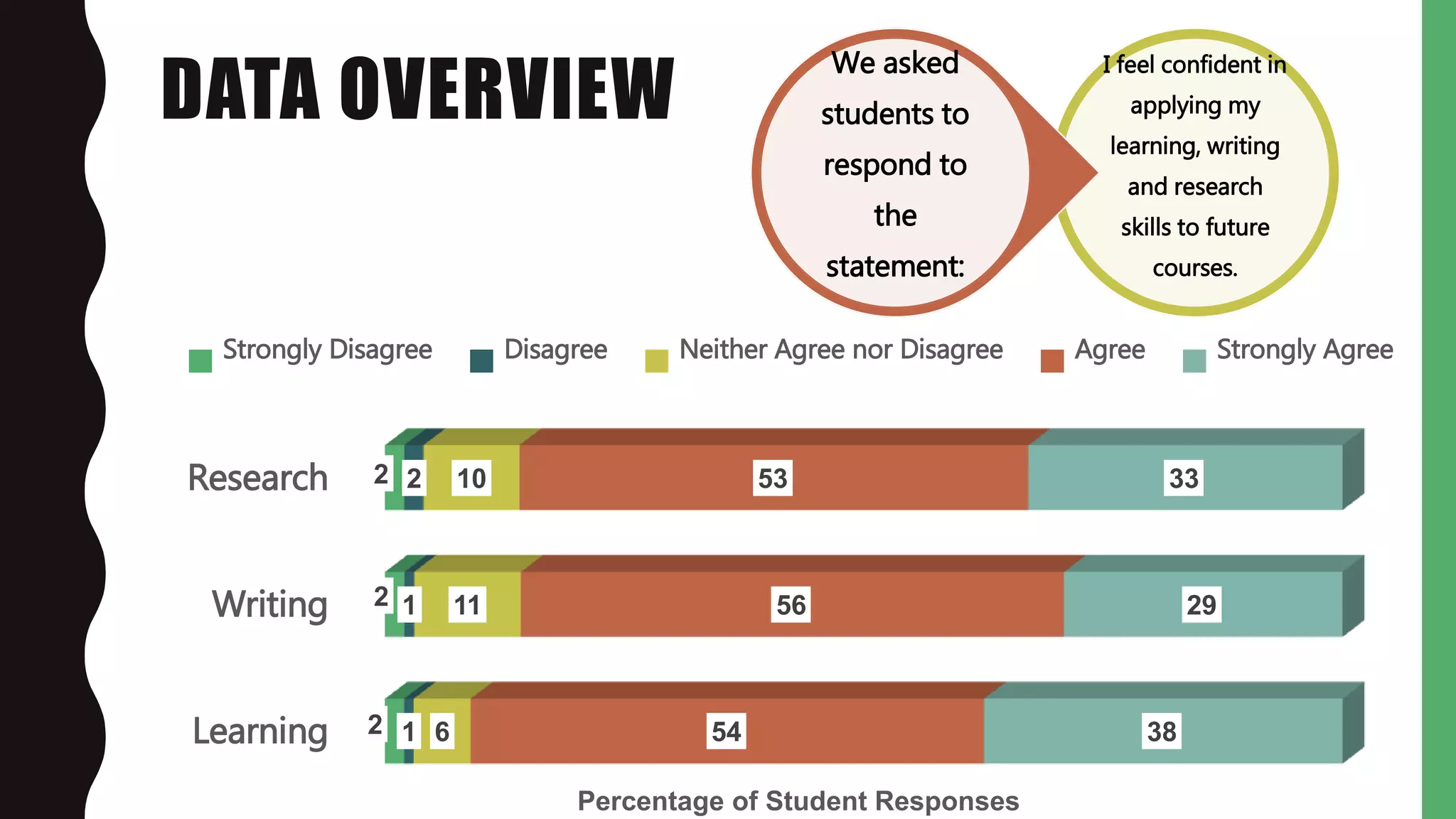 DATA OVERVIEW
Learning
Writing
Research
2
2
2
1
1
2
6
11
10
54
56
53
38
29
33
Percentage of Student Responses
Strongly Disagree Disagree Neither Agree nor Disagree Agree Strongly Agree
I feel confident in
applying my
learning, writing
and research
skills to future
courses.
We asked
students to
respond to
the
statement:
 