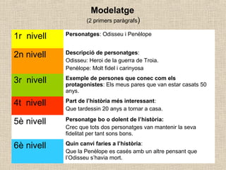 Modelatge
(2 primers paràgrafs)
1r nivell Personatges: Odisseu i Penèlope
2n nivell Descripció de personatges:
Odisseu: He...