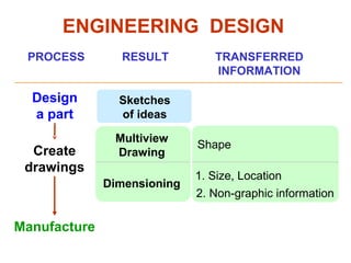 Shape
Multiview
Drawing
Dimensioning
Design
a part
1. Size, Location
ENGINEERING DESIGN
2. Non-graphic information
TRANSFERRED
INFORMATION
Create
drawings
Manufacture
RESULT
Sketches
of ideas
PROCESS
 
