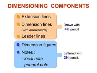 DIMENSIONING COMPONENTS
Extension lines
Dimension lines
(with arrowheads)
Leader lines
Dimension figures
Notes :
- local note
- general note
Drawn with
4H pencil
Lettered with
2H pencil.
 