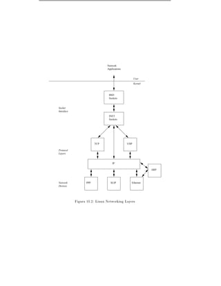 Network
                               Applications


                                                    User
                                                    Kernel



                                BSD
                                Sockets


Socket
Interface
                                INET
                                Sockets




                        TCP                   UDP

Protocol
Layers


                                   IP

                                                             ARP




Network           PPP            SLIP           Ethernet
Devices




            Figura 10.2: Linux Networking Layers
 