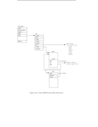 files_struct
count
close_on_exec
open_fs
fd[0]                  file
fd[1]                  f_mode
                       f_pos
                       f_flags
fd[255]                f_count
                       f_owner                                          BSD Socket
                       f_op                                             File Operations
                       f_inode                                             lseek
                                                                           read
                       f_version                                           write
                                                                           select
                                                 inode                     ioctl
                                                                           close
                                                                           fasync


                                                 socket
                                          type            SOCK_STREAM
                                          ops                           Address Family
                                                                        socket operations
                                          data




                                                  sock
                                           type           SOCK_STREAM
                                           protocol
                                           socket




                Figura 10.3: Linux BSD Socket Data Structures
 
