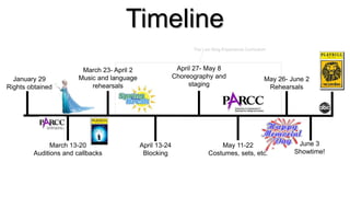 Timeline
May 26- June 2
Rehearsals
January 29
Rights obtained
March 13-20
Auditions and callbacks
March 23- April 2
Music and language
rehearsals
April 13-24
Blocking
April 27- May 8
Choreography and
staging
May 11-22
Costumes, sets, etc.
June 3
Showtime!
The Lion King Experience Curriculum
 
