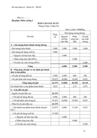Kế toán Quản trị - Nhóm 02 – SB16C
Đơn vị:…….....
Bộ phận: Phân xưởng 1
BÁO CÁO SẢN XUẤT
Tháng 9 Quý 3 Năm X4
Đơn vị tính 1.000đồng
Chỉ tiêu
Tổng
số
Sản lượng tương đương
Nguyên
vật liệu
trực tiếp
Nhân
công trực
tiếp
Chi phí
sản xuất
chung
A – Sản lượng hoàn thành tương đương
- Sản lượng hoàn thành 3.000 3.000 3.000 3.000
- Sản lượng dở dang cuối kỳ 3.000
+ Nguyên vật liệu trực tiếp 3.000
+ Nhân công trực tiếp (80%) 2.400
+ Chi phí sản xuất chung (80%) 2.400
Cộng 6.000 5.400 5.400
B - Tổng hợp chi phí và xác định giá thành
đơn vị sản phẩm
- Chi phí dở dang đầu kỳ 2.900 2.000 600 300
- Chi phí phát sinh trong tháng 39.475 10.000 19.650 9.825
Tổng cộng chi phí 42.375 12.000 20.250 10.125
Giá thành đơn vị sản phẩm hoàn thành 7,625 2 3,75 1,875
C - Cân đối chi phí
- Nguồn chi phí đầu vào 42.375
+ Chi phí dở dang đầu kỳ 2.900 2.000 600 300
+ Chi phí phát sinh trong kỳ 39.475 10.000 19.050 9.825
- Phân bổ chi phí (đầu ra) 42.375
+ Giá thành sản phẩm hoàn thành chuyển
PX 2
22.875 6.000 11.250 5.625
+ Chi phí dở dang cuối kỳ 19.500
• Nguyên vật liệu trực tiếp 6.000
• Nhân công trực tiếp 9.000
• Chi phí sản xuất chung 4.500
21
 
