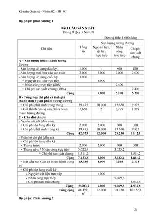 Kế toán Quản trị - Nhóm 02 – SB16C
Bộ phận: phân xưởng 1
BÁO CÁO SẢN XUẤT
Tháng 9 Quý 3 Năm N
Đơn vị tính: 1.000 đồng
Chỉ tiêu Tổng
số
Sản lượng tương đương
Nguyên liệu,
vật liệu
trực tiếp
Nhân
công
trực tiếp
Chi phí
sản xuất
chung
A – Sản lượng hoàn thành tương
đương
- Sản lượng dở dang đầu kỳ 1.000 - 800 800
- Sản lượng mới đưa vào sản xuất 2.000 2.000 2.000 2.000
- Sản lượng dở dang cuối kỳ 3.000
+ Nguyên vật liệu trực tiếp 3.000
+ Nhân công trực tiếp (80%) 2.400
+ Chi phí sản xuất chung (80%) 2.400
Cộng 5.000 5.200 5.200
B - Tổng hợp chi phí và tính giá
thành đơn vị sản phẩm tương đương
+ Chi phí phát sinh trong tháng 39.475 10.000 19.650 9.825
+ Giá thành đơn vị sản phẩm hoàn
thành tương đương
7,668 2 3,779 1,889
C - Cân đối chi phí
- Nguồn chi phí (đầu vào)
+ Chi phí dở dang đầu kỳ 2.900 2.000 600 300
+ Chi phí phát sinh trong kỳ 39.475 10.000 19.650 9.825
Cộng 42.375 12.000 20.250 10.125
- Phân bổ chi phí (đầu ra)
+ Chi phí dở dang đầu kỳ
• Tháng trước 2.900 2.000 600 300
• Tháng này: * Nhân công trực tiếp 3.022,4 3.023,2
* Chi phí sản xuất chung 1.511,2 1.511,2
Cộng 7.433,6 2.000 3.622,4 1.811,2
+ Bắt đầu sản xuất và hoàn thành trong
kỳ
15.336 4.000 7.558 3.778
+ Chi phí dở dang cuối kỳ
• Nguyên vật liệu trực tiếp 6.000
• Nhân công trực tiếp 9.069,6
• Chi phí sản xuất chung 4.533,6
Cộng 19.603,2 6.000 9.069,6 4.533,6
Tổng cộng 42.372,
82
12.000 20.250 10.122,8
Bộ phận: Phân xưởng 2
26
 