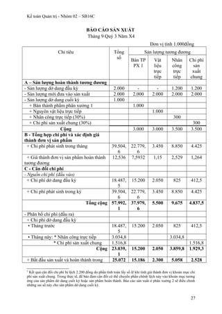 Kế toán Quản trị - Nhóm 02 – SB16C
BÁO CÁO SẢN XUẤT
Tháng 9 Quý 3 Năm X4
Đơn vị tính 1.000đồng
Chỉ tiêu Tổng
số
Sản lượng tương đương
Bán TP
PX 1
Vật
liệu
trực
tiếp
Nhân
công
trực
tiếp
Chi phí
sản
xuất
chung
A – Sản lượng hoàn thành tương đương
- Sản lượng dở dang đầu kỳ 2.000 - - 1.200 1.200
- Sản lượng mới đưa vào sản xuất 2.000 2.000 2.000 2.000 2.000
- Sản lượng dở dang cuối kỳ 1.000
+ Bán thành phẩm phân xưởng 1 1.000
+ Nguyên vật liệu trực tiếp 1.000
+ Nhân công trực tiếp (30%) 300
+ Chi phí sản xuất chung (30%) 300
Cộng 3.000 3.000 3.500 3.500
B - Tổng hợp chi phí và xác định giá
thành đơn vị sản phẩm
+ Chi phí phát sinh trong tháng 39.504,
6
22.779,
6
3.450 8.850 4.425
+ Giá thành đơn vị sản phẩm hoàn thành
tương đương
12,536 7,5932 1,15 2,529 1,264
C - Cân đối chi phí
- Nguồn chi phí (đầu vào)
+ Chi phí dở dang đầu kỳ 18.487,
5
15.200 2.050 825 412,5
+ Chi phí phát sinh trong kỳ 39.504,
6
22.779,
6
3.450 8.850 4.425
Tổng cộng 57.992,
1
37.979,
6
5.500 9.675 4.837,5
- Phân bổ chi phí (đầu ra)
+ Chi phí dở dang đầu kỳ
• Tháng trước 18.487,
5
15.200 2.050 825 412,5
• Tháng này: * Nhân công trực tiếp 3.034,8 3.034,8
* Chi phí sản xuất chung 1.516,8 1.516,8
Cộng 23.039,
1
15.200 2.050 3.859,8 1.929,3
+ Bắt đầu sản xuất và hoàn thành trong 25.072 15.186 2.300 5.058 2.528
2
Kết quả cân đối chi phí bị lệch 2.200 đồng do phần tính toán lấy số lẽ khi tính giá thành đơn vị khoản mục chi
phí sản xuất chung. Trong thực tế, để bảo đảm cân đối có thể chuyển phần chênh lệch này vào khoản mục tương
ứng của sản phẩm dở dang cuối kỳ hoặc sản phẩm hoàn thành. Báo cáo sản xuất ở phân xưởng 2 sẽ điều chỉnh
những sai số này cho sản phẩm dở dang cuối kỳ.
27
 