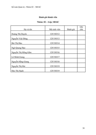 Kế toán Quản trị - Nhóm 02 – SB16C
Đánh giá thành viên
Nhóm: 02 – Lớp: SB16C
Họ và tên Mã sinh viên Đánh giá
Ghi
chú
Hoàng Thị Duyên 12F150312
Nguyễn Việt Dũng 12F150313
Bùi Thị Đào 12F150314
Ngô Quang Đạo 12F150315
Nguyễn Thị Hồng Gấm 12F150316
Lê Minh Giang 12F150317
Nguyễn Hằng Giang 12F150318
Nguyễn Thị Hải 12F150319
Đào Thị Hạnh 12F150319
30
 