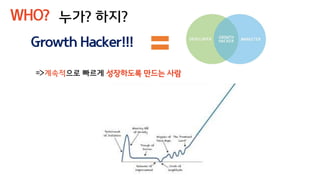 누가? 하지?
=>계속적으로 빠르게 성장하도록 만드는 사람
WHO?
Growth Hacker!!!
 