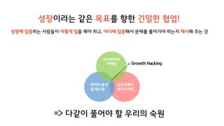 소프트웨어
엔지니어링
데이터 분석
및 테스팅
크리에이티브
마케팅 Growth Hacking
성장에 집중하는 사람들이 어떻게 일을 해야 하고, 어디에 집중해서 문제를 풀어가야 하는지 제시해 주는 것
성장이라는 같은 목표를 향한 긴밀한 협업!
=> 다같이 풀어야 할 우리의 숙원
 