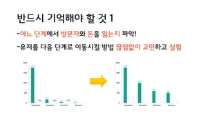 반드시 기억해야 할 것 1
-어느 단계에서 방문자와 돈을 잃는지 파악!
-유저를 다음 단계로 이동시킬 방법 끊임없이 고민하고 실험
 