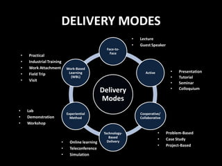 DELIVERY MODES
                                                                     •   Lecture
                                                                     •   Guest Speaker
                                                        Face-to-
                                                          Face
    •   Practical
    •   Industrial Training
    •   Work Attachment           Work-Based
                                   Learning                                 Active         •   Presentation
    •   Field Trip
                                    (WBL)                                                  •   Tutorial
    •   Visit
                                                                                           •   Seminar
                                                                                           •
                                                      Delivery                                 Colloquium

                                                      Modes
•       Lab
                                  Experiential                           Cooperative/
•       Demonstration               Method                               Collaborative
•       Workshop

                                                       Technology-                   •   Problem-Based
                                                          Based
                                                                                     •   Case Study
                              •     Online learning      Delivery
                                                                                     •   Project-Based
                              •     Teleconference
                              •     Simulation
 