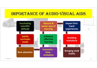iMPOrtaNCe OF aUDiO-VisUaL aiDs
Inculcating
scientific
attitude
Satisfy
curricular
needs
Best attention
Economic –
time -
verbalism
Enhance
effective
learning
Natural &
easier way of
learning
Impart first-
hand
experiences
Avoiding
monotony
Bringing vivid
reality
5/20/2021 Dr. C. Beulah Jayarani 13
 