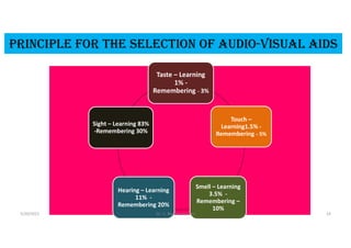 PriNCiPLe FOr the seLeCtiON OF aUDiO-VisUaL aiDs
Taste – Learning
1% -
Remembering – 3%
Touch –
Learning1.5% -
Remembering – 5%
Smell – Learning
3.5% -
Remembering –
10%
Hearing – Learning
11% -
Remembering 20%
Sight – Learning 83%
-Remembering 30%
5/20/2021 Dr. C. Beulah Jayarani 14
 