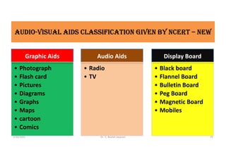 aUDiO-VisUaL aiDs CLassiFiCatiON GiVeN bY NCert – New
Graphic Aids
• Photograph
• Flash card
• Pictures
• Diagrams
• Graphs
• Maps
• cartoon
• Comics
Audio Aids
• Radio
• TV
Display Board
• Black board
• Flannel Board
• Bulletin Board
• Peg Board
• Magnetic Board
• Mobiles
5/20/2021 Dr. C. Beulah Jayarani 25
 