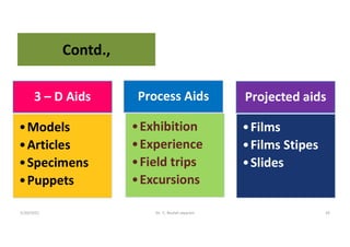 Contd.,
3 – D Aids
•Models
•Articles
•Specimens
•Puppets
Process Aids
•Exhibition
•Experience
•Field trips
•Excursions
Projected aids
•Films
•Films Stipes
•Slides
5/20/2021 Dr. C. Beulah Jayarani 26
 