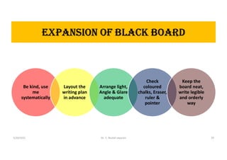 eXPaNsiON OF bLaCK bOarD
Be kind, use
me
systematically
Layout the
writing plan
in advance
Arrange light,
Angle & Glare
adequate
Check
coloured
chalks, Eraser,
ruler &
pointer
Keep the
board neat,
write legible
and orderly
way
5/20/2021 Dr. C. Beulah Jayarani 29
 
