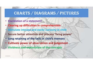 Charts / DiaGraMs / PiCtUres
• Elucidation of a statement
• Clearing up difficulties in comprehension
• Stimulate interest and excite curiosity in child
• Secure better attention and process ‘fixing power’
• Long retaining of the facts in child’s memory
• Cultivate power of observation and judgement
• Vividness and explanation of the concepts
5/20/2021 Dr. C. Beulah Jayarani 45
 
