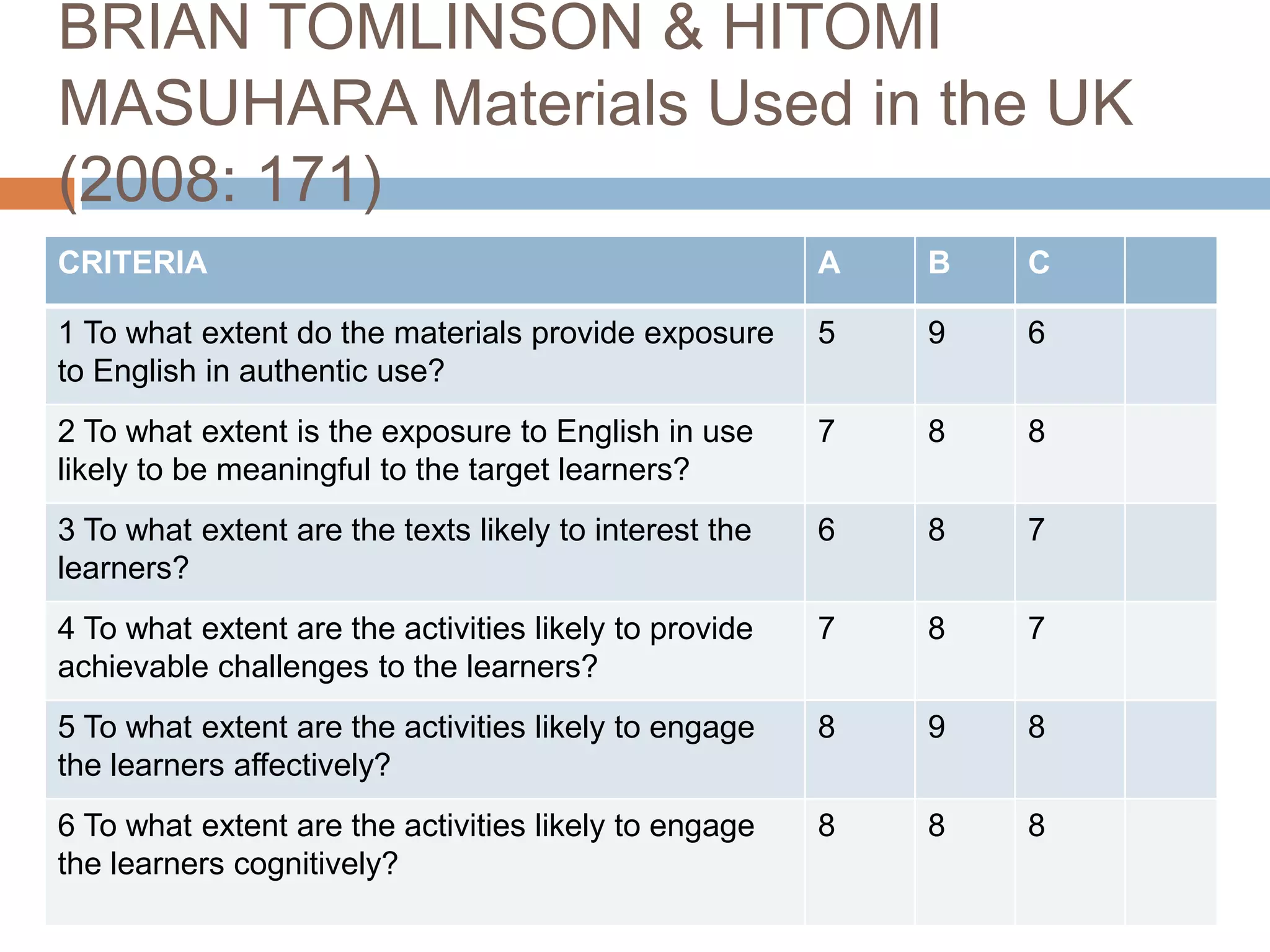 BRIAN TOMLINSON & HITOMI
MASUHARA Materials Used in the UK
(2008: 171)
CRITERIA                                                A   B   C

1 To what extent do the materials provide exposure      5   9   6
to English in authentic use?
2 To what extent is the exposure to English in use      7   8   8
likely to be meaningful to the target learners?
3 To what extent are the texts likely to interest the   6   8   7
learners?
4 To what extent are the activities likely to provide   7   8   7
achievable challenges to the learners?
5 To what extent are the activities likely to engage    8   9   8
the learners affectively?
6 To what extent are the activities likely to engage    8   8   8
the learners cognitively?
 