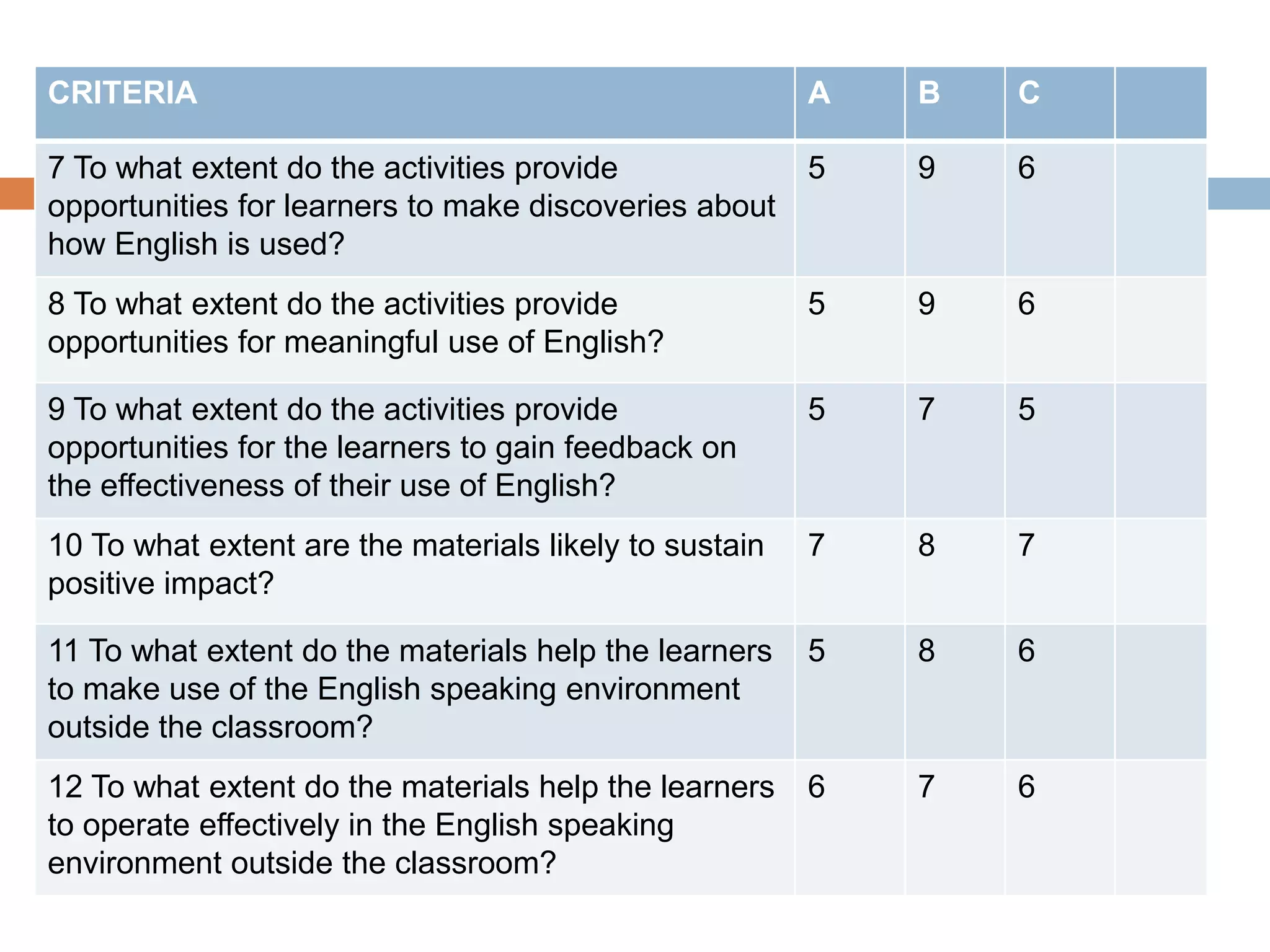 CRITERIA                                                A   B   C

7 To what extent do the activities provide              5   9   6
opportunities for learners to make discoveries about
how English is used?
8 To what extent do the activities provide              5   9   6
opportunities for meaningful use of English?

9 To what extent do the activities provide              5   7   5
opportunities for the learners to gain feedback on
the effectiveness of their use of English?
10 To what extent are the materials likely to sustain   7   8   7
positive impact?

11 To what extent do the materials help the learners    5   8   6
to make use of the English speaking environment
outside the classroom?
12 To what extent do the materials help the learners    6   7   6
to operate effectively in the English speaking
environment outside the classroom?
 