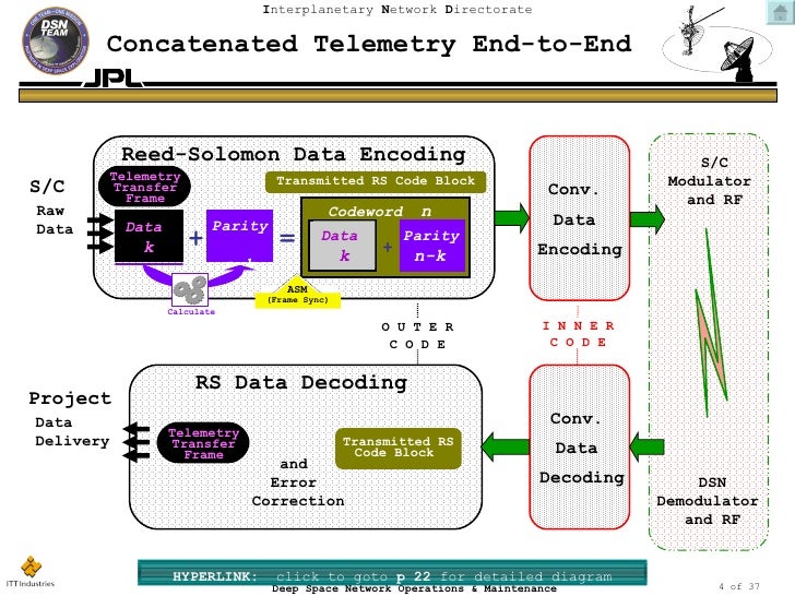 Reed Solomon Frame Structures Revealed