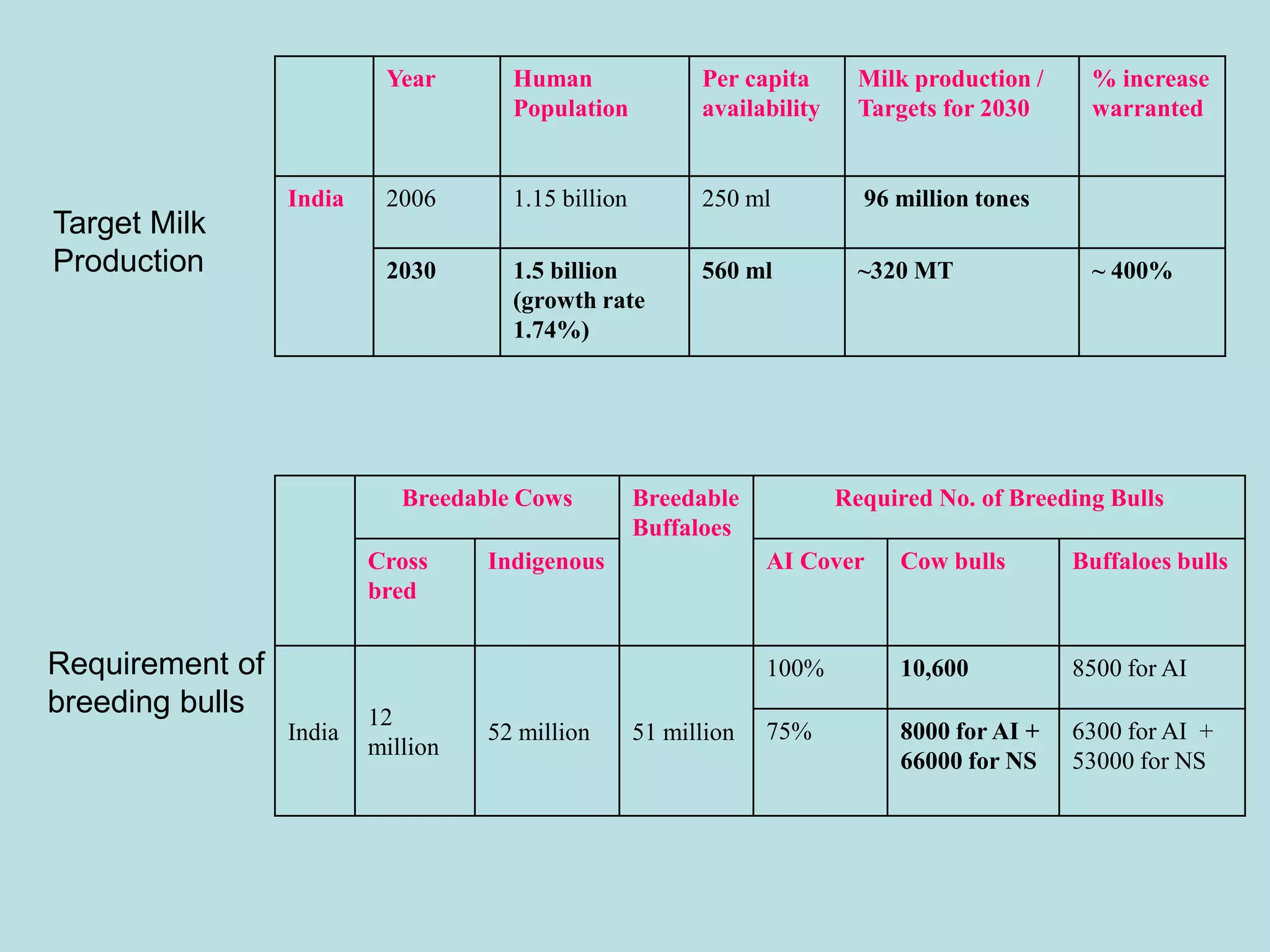 Target Milk
Production
Breedable Cows Breedable
Buffaloes
Required No. of Breeding Bulls
Cross
bred
Indigenous AI Cover Cow bulls Buffaloes bulls
India
12
million
52 million 51 million
100% 10,600 8500 for AI
75% 8000 for AI +
66000 for NS
6300 for AI +
53000 for NS
Year Human
Population
Per capita
availability
Milk production /
Targets for 2030
% increase
warranted
India 2006 1.15 billion 250 ml 96 million tones
2030 1.5 billion
(growth rate
1.74%)
560 ml ~320 MT ~ 400%
Requirement of
breeding bulls
 