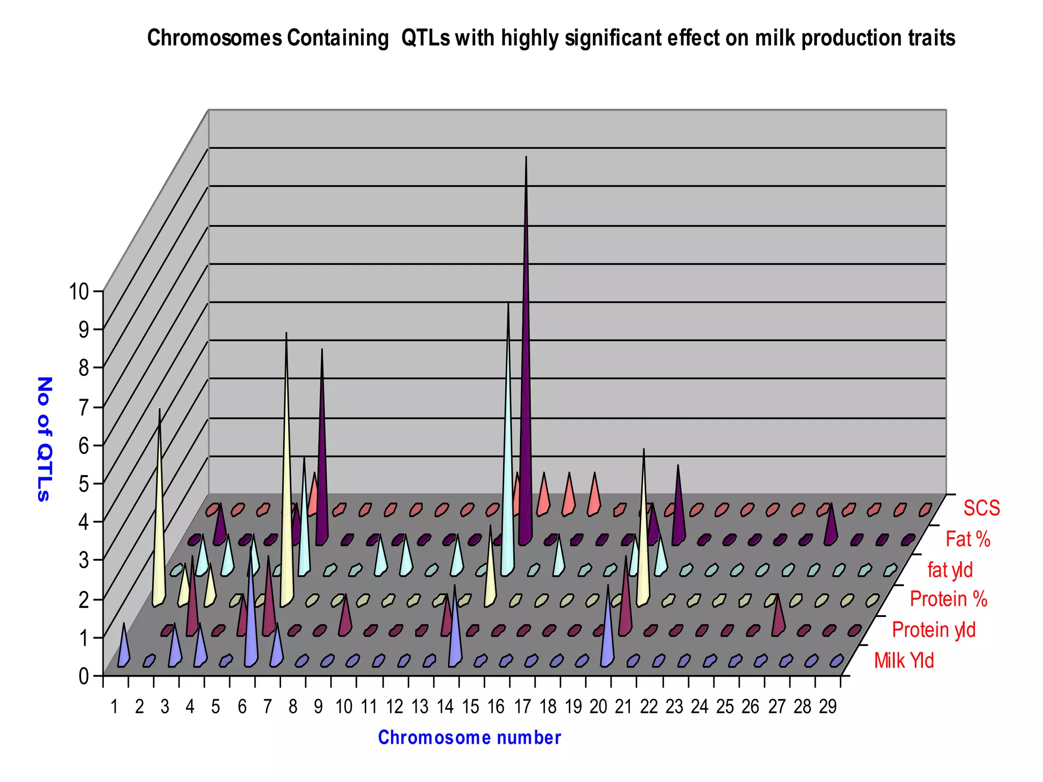0
1
2
3
4
5
6
7
8
9
10
NoofQTLs
1 2 3 4 5 6 7 8 9 10 11 12 13 14 15 16 17 18 19 20 21 22 23 24 25 26 27 28 29
Milk Yld
Protein yld
Protein %
fat yld
Fat %
SCS
Chromosome number
Chromosomes Containing QTLs with highly significant effect on milk production traits
 