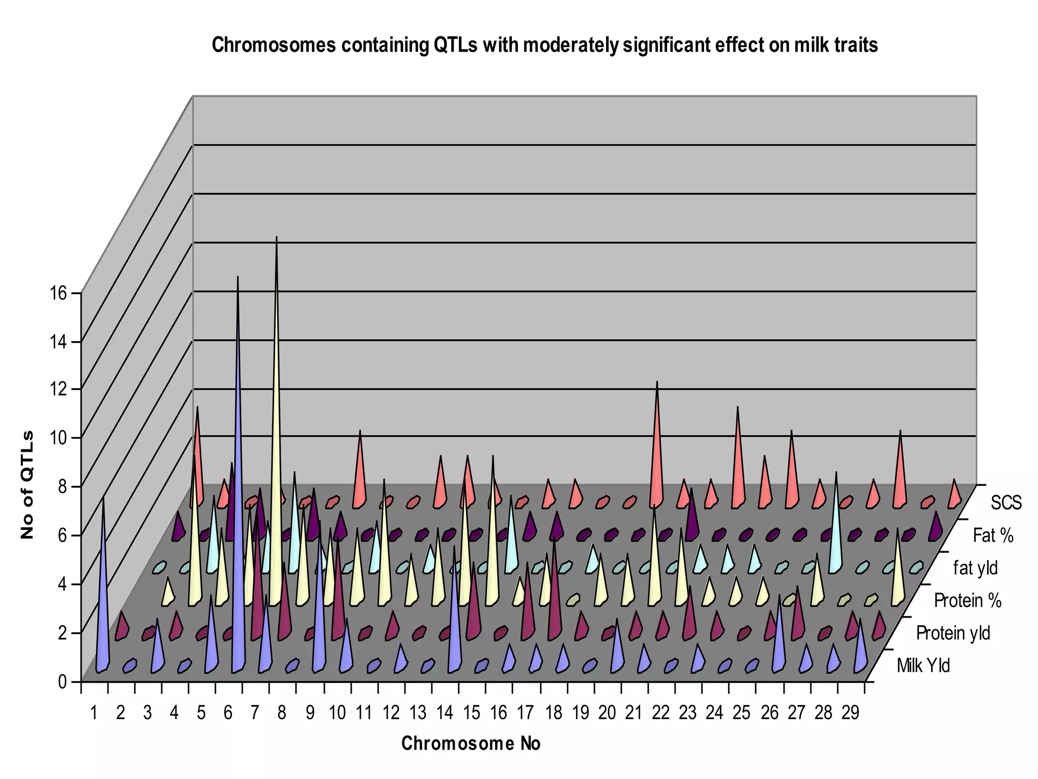 0
2
4
6
8
10
12
14
16
NoofQTLs
1 2 3 4 5 6 7 8 9 10 11 12 13 14 15 16 17 18 19 20 21 22 23 24 25 26 27 28 29
Milk Yld
Protein yld
Protein %
fat yld
Fat %
SCS
Chromosome No
Chromosomes containing QTLs with moderately significant effect on milk traits
 