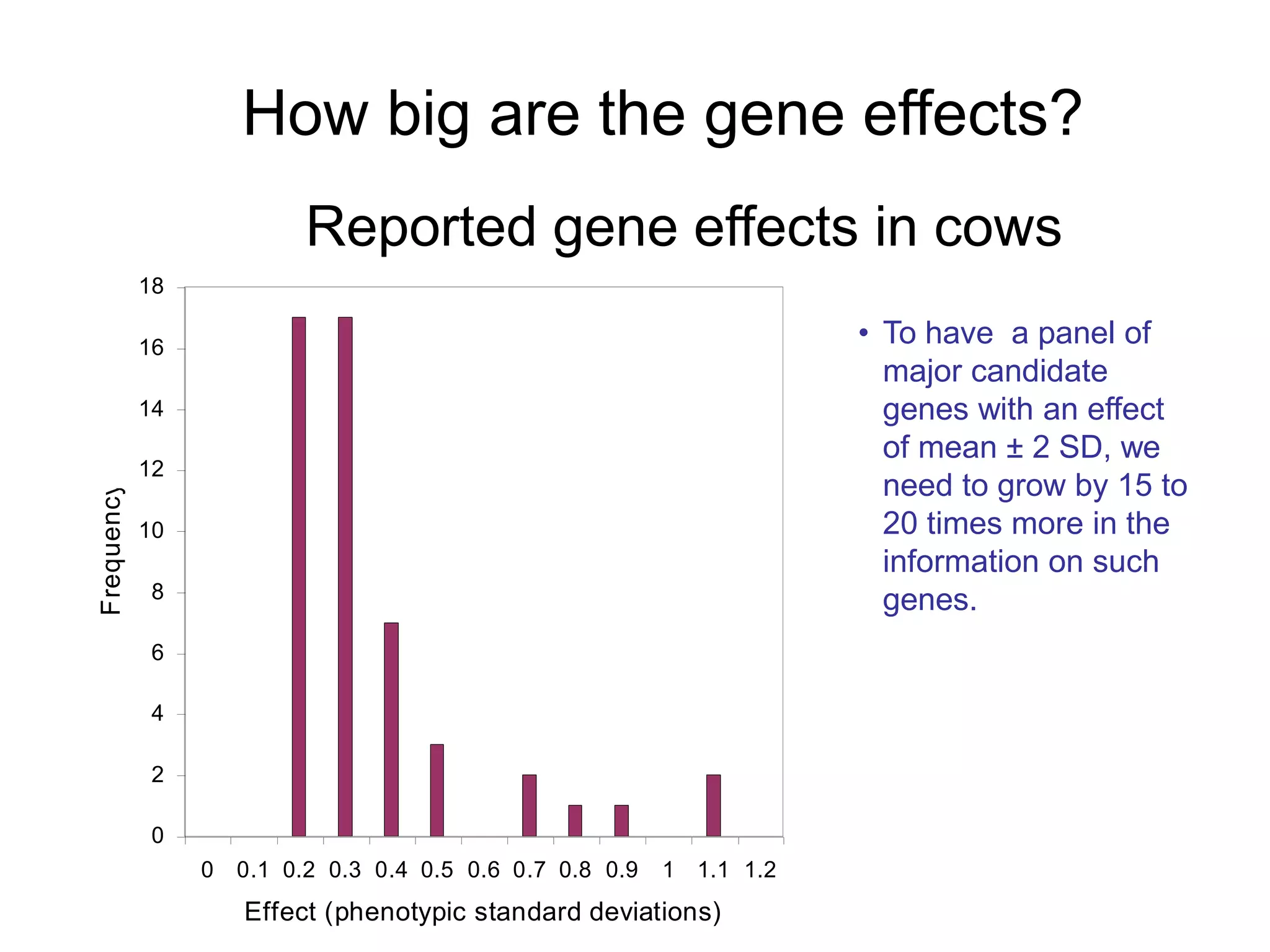 How big are the gene effects?
0
2
4
6
8
10
12
14
16
18
0 0.1 0.2 0.3 0.4 0.5 0.6 0.7 0.8 0.9 1 1.1 1.2
Effect (phenotypic standard deviations)
Frequency
Reported gene effects in cows
• To have a panel of
major candidate
genes with an effect
of mean ± 2 SD, we
need to grow by 15 to
20 times more in the
information on such
genes.
 