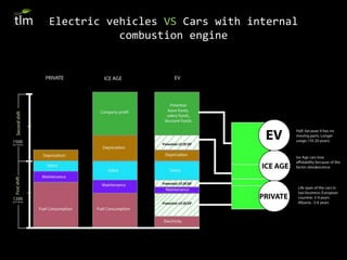 Electric vehicles VS Cars with internal
combustion engine
 