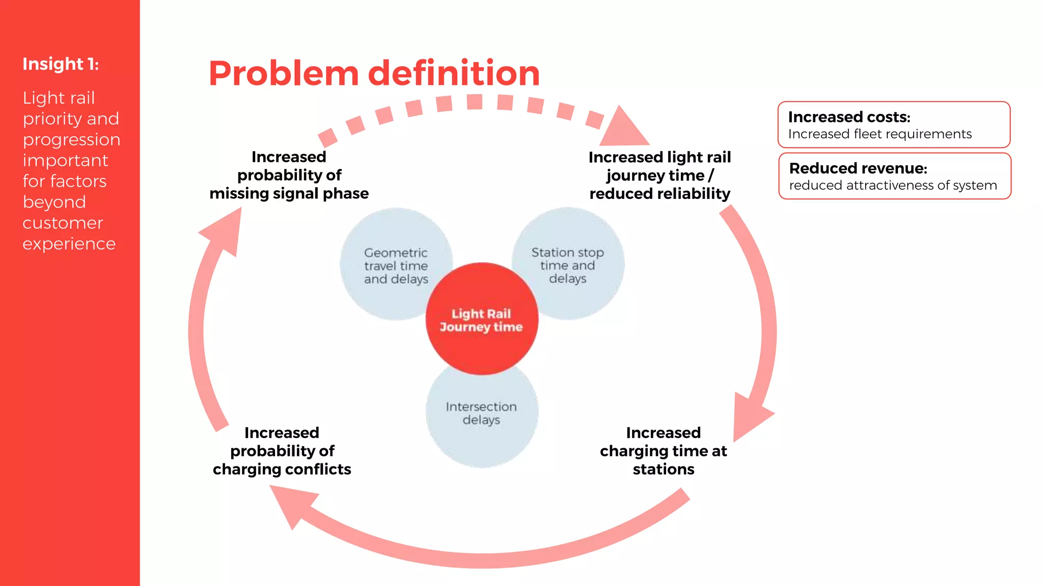 Problem definition
Increased costs:
Increased fleet requirements
Reduced revenue:
reduced attractiveness of system
Increased
probability of
missing signal phase
Increased light rail
journey time /
reduced reliability
Increased
probability of
charging conflicts
Increased
charging time at
stations
Insight 1:
Light rail
priority and
progression
important
for factors
beyond
customer
experience
 