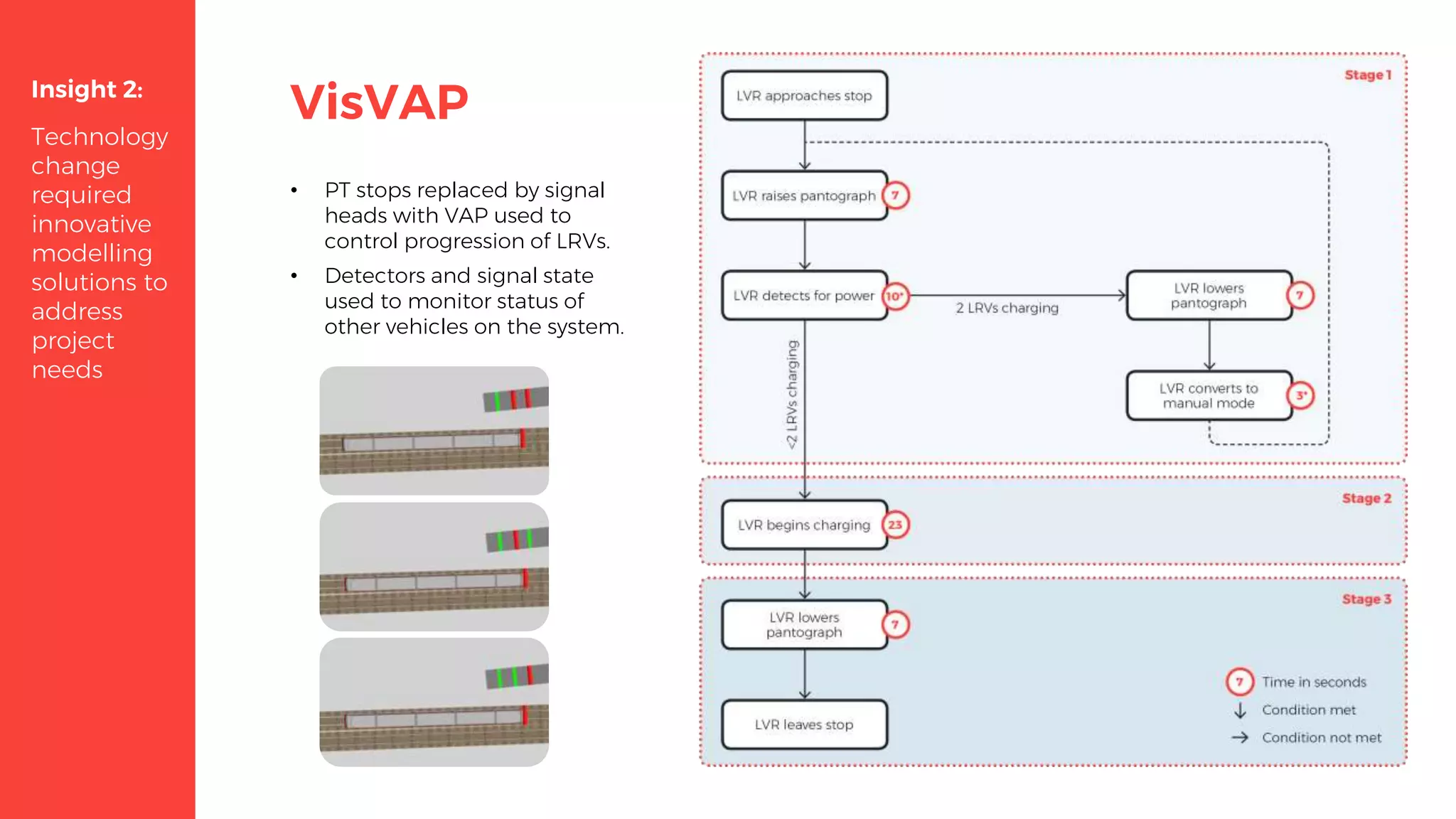 VisVAP
• PT stops replaced by signal
heads with VAP used to
control progression of LRVs.
• Detectors and signal state
used to monitor status of
other vehicles on the system.
Insight 2:
Technology
change
required
innovative
modelling
solutions to
address
project
needs
 