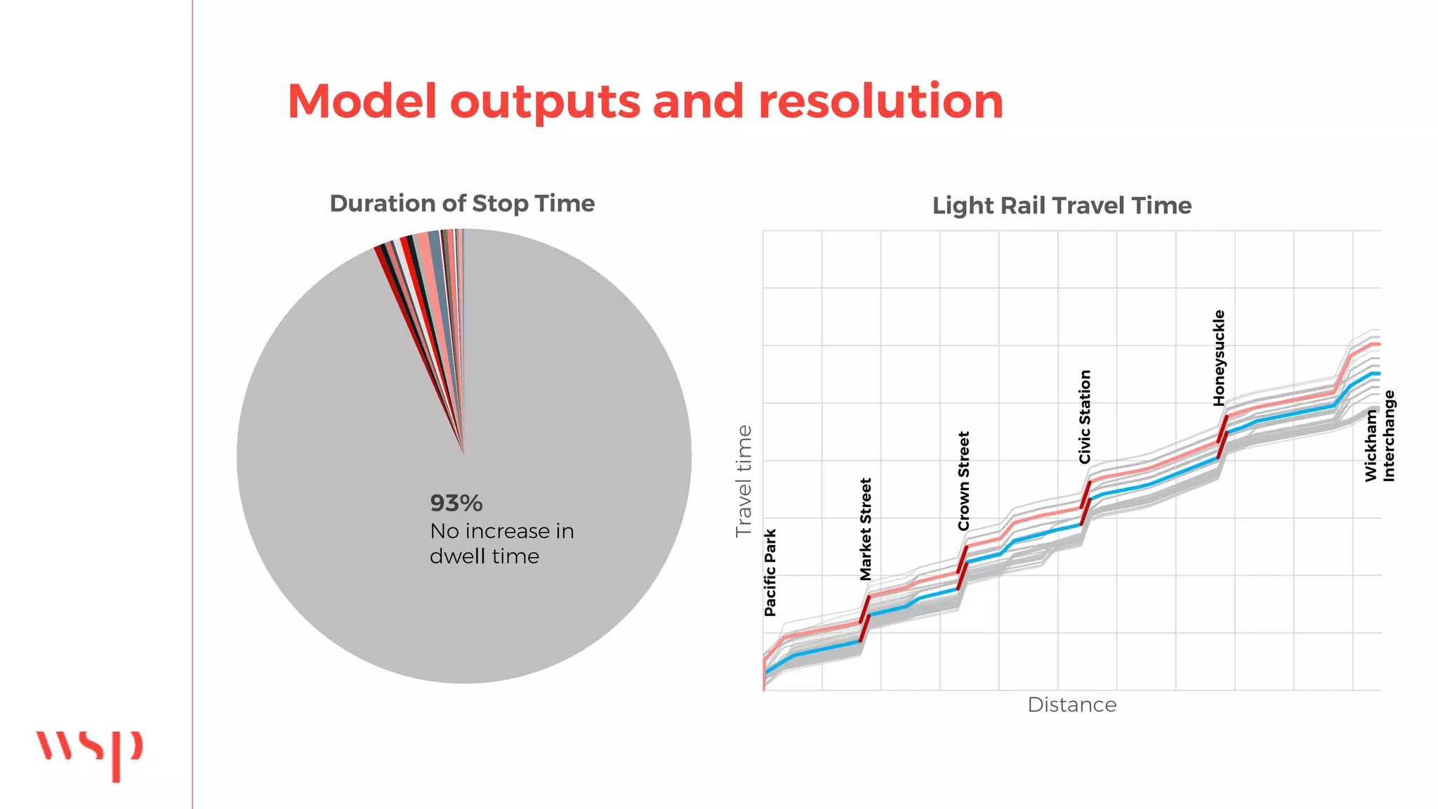 Model outputs and resolution
93%
Duration of Stop Time
Traveltime
Distance
Light Rail Travel Time
CrownStreet
CivicStation
Honeysuckle
Wickham
Interchange
MarketStreet
PacificPark
No increase in
dwell time
 