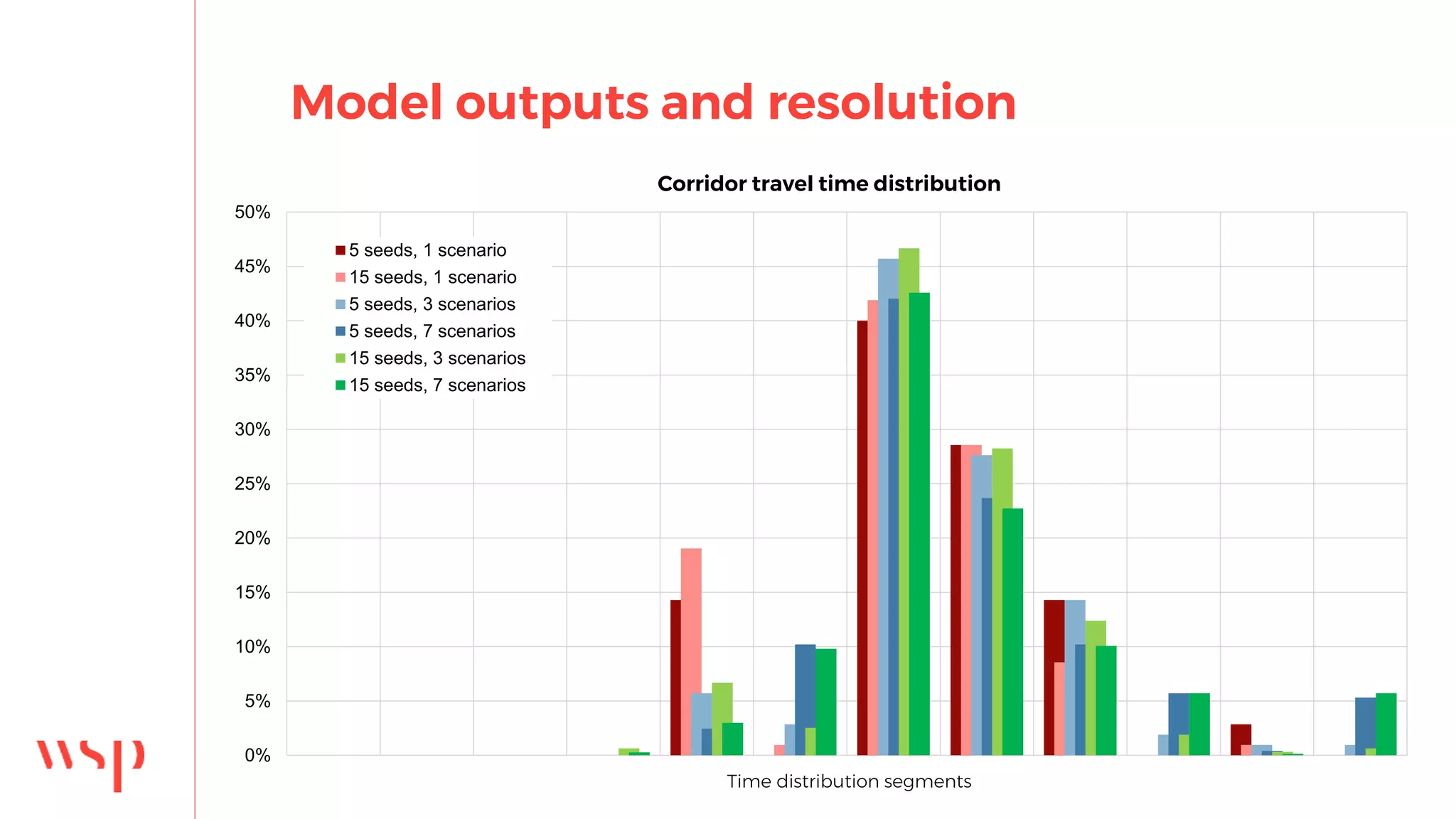 Model outputs and resolution
0%
5%
10%
15%
20%
25%
30%
35%
40%
45%
50%
Time distribution segments
Corridor travel time distribution
5 seeds, 1 scenario
15 seeds, 1 scenario
5 seeds, 3 scenarios
5 seeds, 7 scenarios
15 seeds, 3 scenarios
15 seeds, 7 scenarios
 
