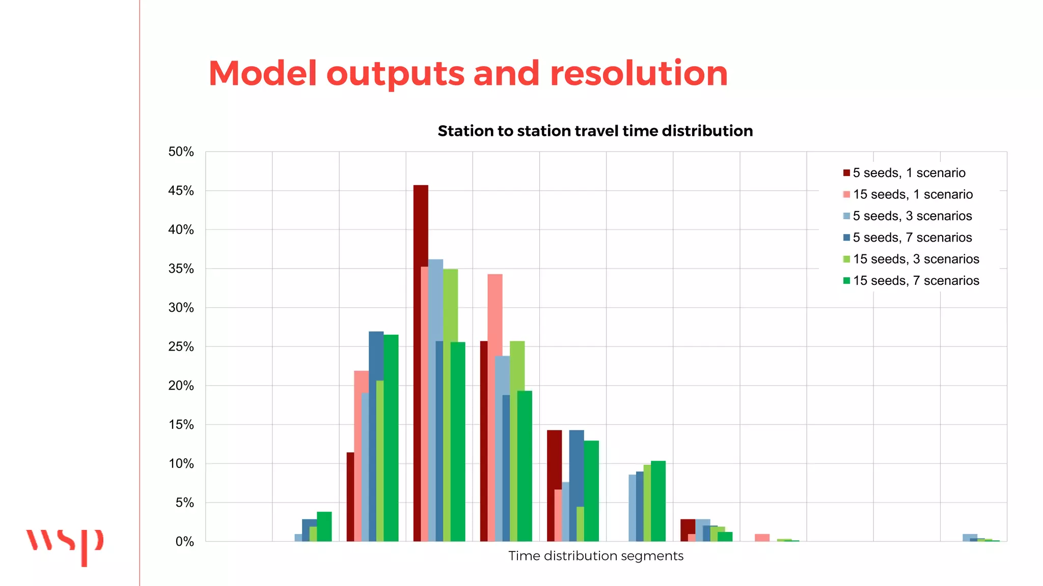 Model outputs and resolution
0%
5%
10%
15%
20%
25%
30%
35%
40%
45%
50%
Time distribution segments
Station to station travel time distribution
5 seeds, 1 scenario
15 seeds, 1 scenario
5 seeds, 3 scenarios
5 seeds, 7 scenarios
15 seeds, 3 scenarios
15 seeds, 7 scenarios
 