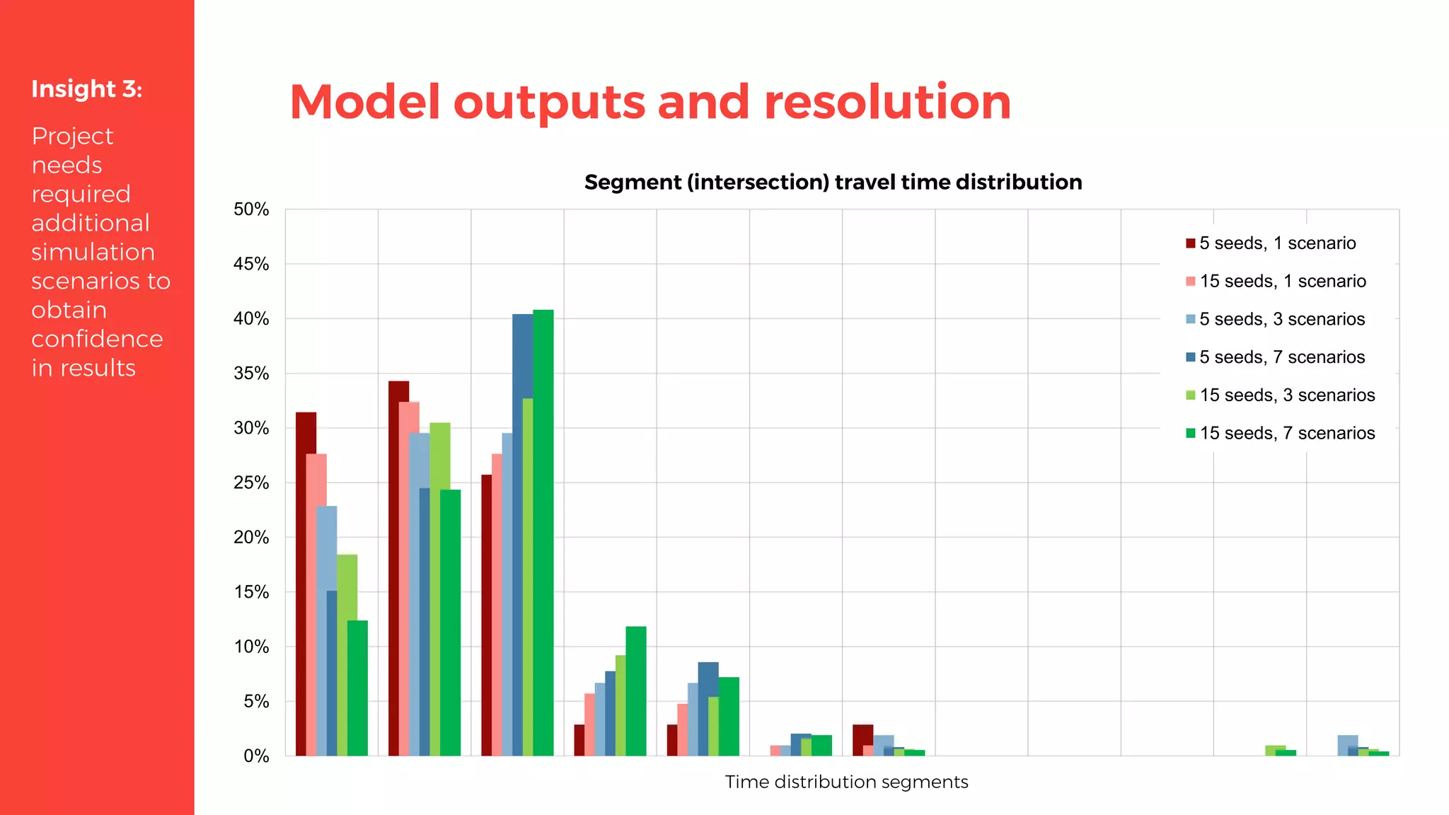 Model outputs and resolutionInsight 3:
Project
needs
required
additional
simulation
scenarios to
obtain
confidence
in results
0%
5%
10%
15%
20%
25%
30%
35%
40%
45%
50%
Time distribution segments
Segment (intersection) travel time distribution
5 seeds, 1 scenario
15 seeds, 1 scenario
5 seeds, 3 scenarios
5 seeds, 7 scenarios
15 seeds, 3 scenarios
15 seeds, 7 scenarios
 