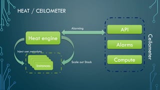 HEAT / CEILOMETER
Heat engine
API
Alarms
Compute
Ceilometer
Instances
Instances
Instances
Instances
Scale out Stack
Inject user metadata
Alarming
 