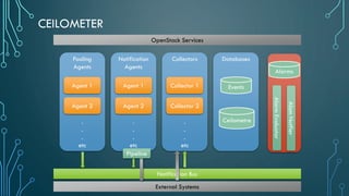 CEILOMETER
OpenStack Services
External Systems
Notification Bus
Pooling
Agents
.
.
.
etc
Notification
Agents
.
.
.
etc
Collectors
.
.
.
etc
Databases
Agent 1
Agent 2
Agent 1
Agent 2
Collector 1
Collector 2
Pipeline
Events
Ceilometre
Alarms
AlarmEvaluator
AlamNotfier
 