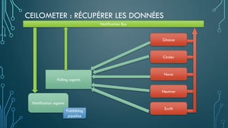 CEILOMETER : RÉCUPÉRER LES DONNÉES
Notification Bus
Glance
Cinder
Nova
Neutron
Swift
Notification agents
Polling agents
Publishing
pipeline
 