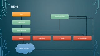 HEAT
You
Heat-api
Heat-engine
Nova Neutron Cinder Ceilometer
Heat-api-cfn
Nova servers
 