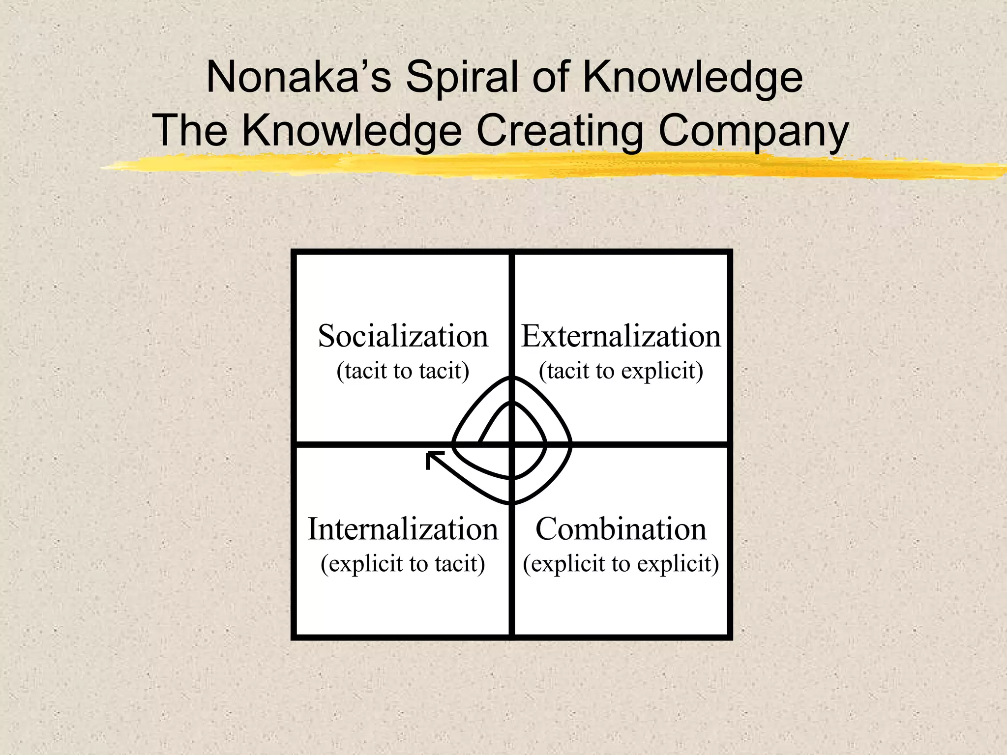 Socialization (tacit to tacit) Internalization (explicit to tacit) Externalization (tacit to explicit) Combination (explicit to explicit) Nonaka’s Spiral of Knowledge The Knowledge Creating Company   