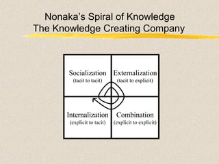Socialization (tacit to tacit) Internalization (explicit to tacit) Externalization (tacit to explicit) Combination (explicit to explicit) Nonaka’s Spiral of Knowledge The Knowledge Creating Company   