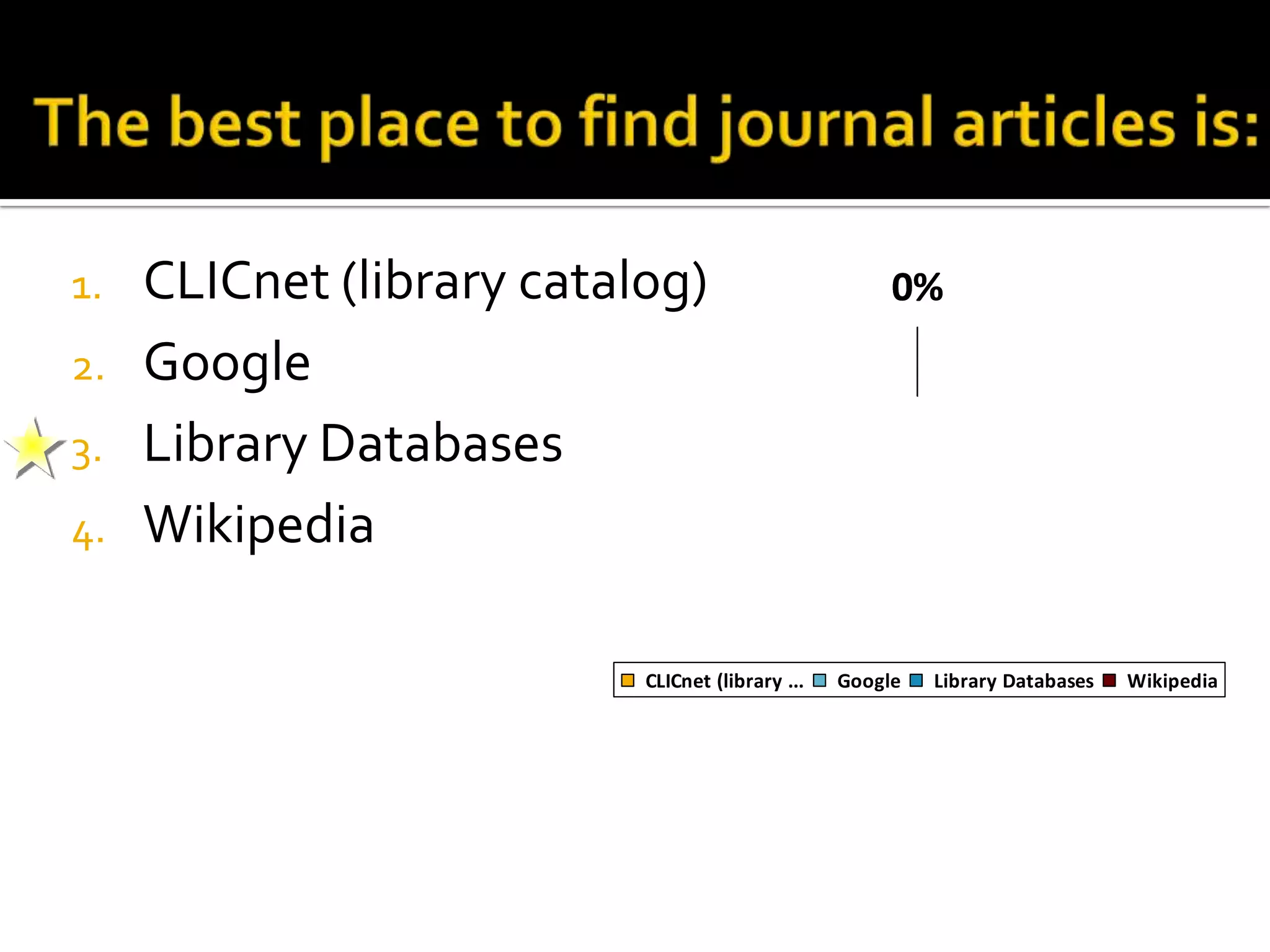 The best place to find journal articles is:CLICnet (library catalog)GoogleLibrary DatabasesWikipedia