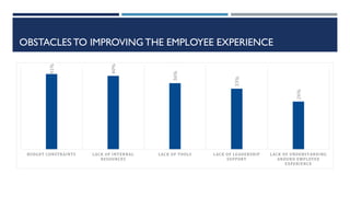 OBSTACLES TO IMPROVING THE EMPLOYEE EXPERIENCE
41%
40%
36%
33%
26%
BUDGET CONSTRAINTS LACK OF INTERNAL
RESOURCES
LACK OF TOOLS LACK OF LEADERSHIP
SUPPORT
LACK OF UNDERSTANDING
AROUND EMPLOYEE
EXPERIENCE
 