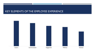 KEY ELEMENTS OFTHE EMPLOYEE EXPERIENCE
0%
5%
10%
15%
20%
25%
30%
35%
40%
45%
50%
Culture Communication Engagement Wellness Inclusion
 
