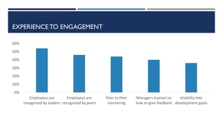 EXPERIENCE TO ENGAGEMENT
0%
10%
20%
30%
40%
50%
60%
Employees are
recognized by leaders
Employees are
recognized by peers
Peer to Peer
mentoring
Managers trained on
how to give feedback
Visibility into
development goals
 