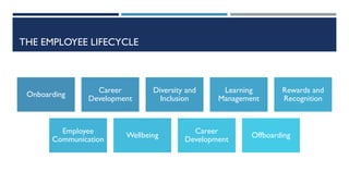 THE EMPLOYEE LIFECYCLE
Onboarding
Career
Development
Diversity and
Inclusion
Learning
Management
Rewards and
Recognition
Employee
Communication
Wellbeing
Career
Development
Offboarding
 