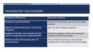 TECHNOLOGY HAS CHANGED
Traditional HR Systems Experience Systems
Focused on tactical activities Focused on the employee experience and strategic
initiatives
Separate modules that may or may not be
integrated
Spans the entire employee experience
Designed to handle every activity and task
without integrating with outside providers
Designed to integrate seamless with existing HR
systems and third-party providers
Initiates emails as the primary form of
communication
Various channels and tools for communication
including video, mobile, collaboration and messaging.
 