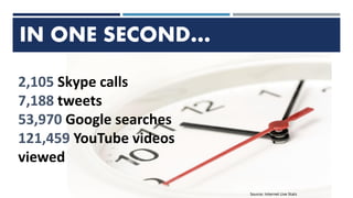 IN ONE SECOND…
Source: Internet Live Stats
2,105 Skype calls
7,188 tweets
53,970 Google searches
121,459 YouTube videos
viewed
 