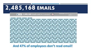 2,485,168 EMAILS
And 47% of employees don’t read email!
 